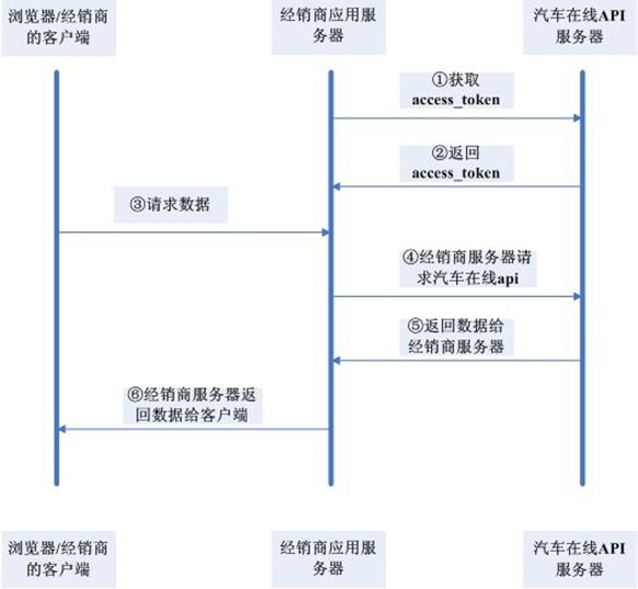 数据交互流程图