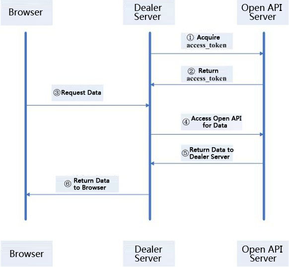 data exchange flow